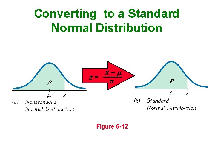 Converting to a Standard Normal Distribution x– z= Figure 6 -12 