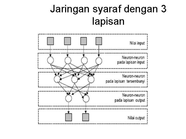 Jaringan syaraf dengan 3 lapisan 