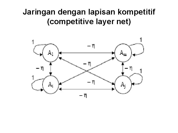 Jaringan dengan lapisan kompetitif (competitive layer net) 