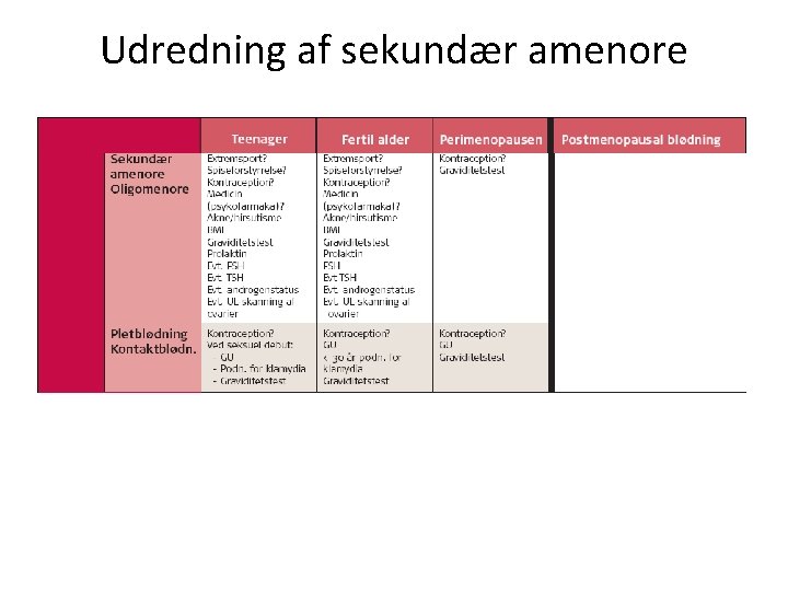 Udredning af sekundær amenore 