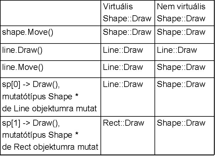 Virtuális Nem virtuális Shape: : Draw shape. Move() Shape: : Draw line. Draw() Line: