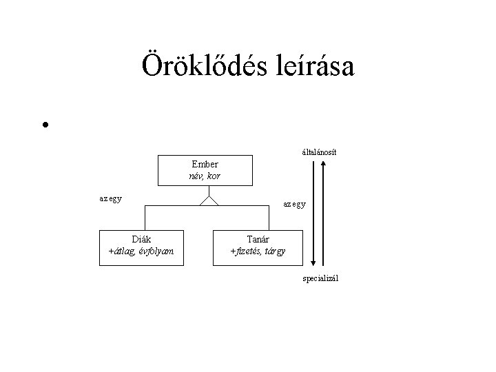 Öröklődés leírása • általánosít Ember név, kor az egy Diák +átlag, évfolyam az egy