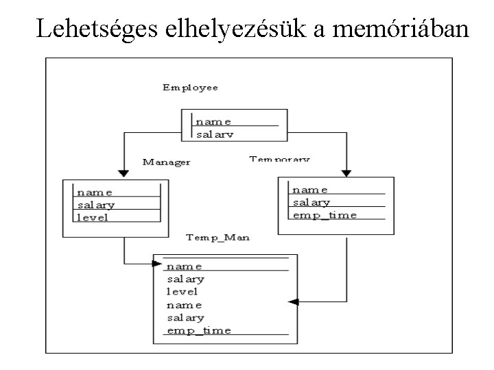 Lehetséges elhelyezésük a memóriában 