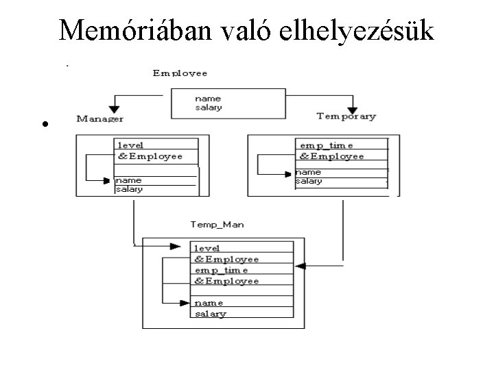 Memóriában való elhelyezésük • 