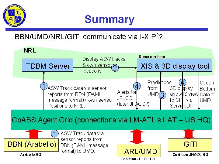 Summary BBN/UMD/NRL/GITI communicate via I-X P 2? NRL TDBM Server 1 Display ASW tracks
