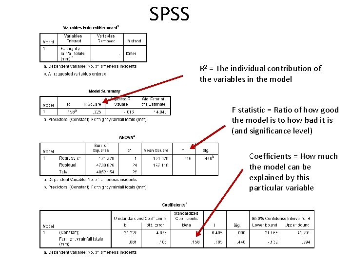 SPSS R 2 = The individual contribution of the variables in the model F SPSS R 2 = The individual contribution of the variables in the model F