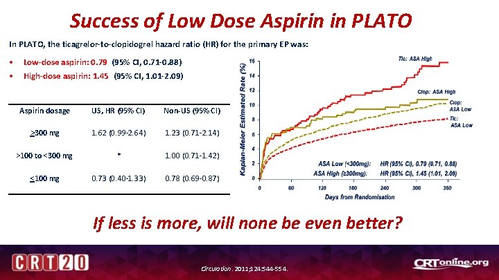 Success of Low Dose Aspirin in PLATO In PLATO, the ticagrelor-to-clopidogrel hazard ratio (HR)