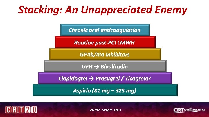 Stacking: An Unappreciated Enemy Chronic oral anticoagulation Routine post-PCI LMWH GPIIb/IIIa inhibitors UFH →