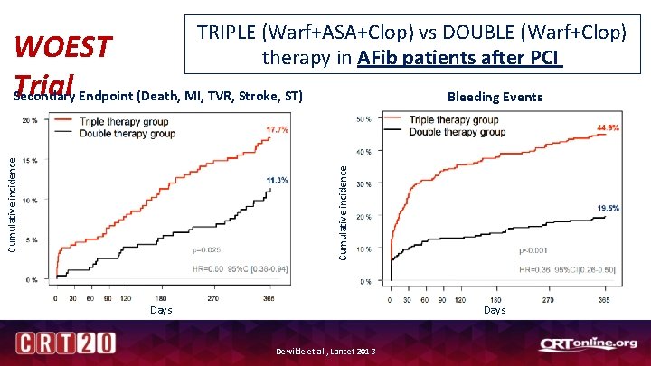 TRIPLE (Warf+ASA+Clop) vs DOUBLE (Warf+Clop) therapy in AFib patients after PCI Bleeding Events Cumulative