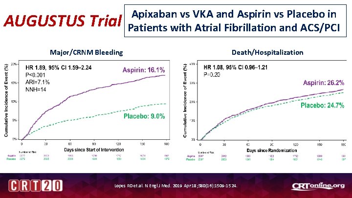 AUGUSTUS Trial Major/CRNM Bleeding Apixaban vs VKA and Aspirin vs Placebo in Patients with