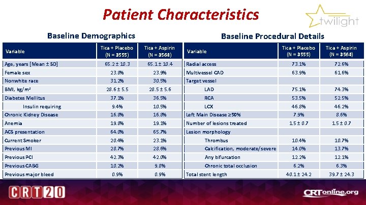 Patient Characteristics Baseline Demographics Baseline Procedural Details Tica + Placebo (N = 3555) Tica