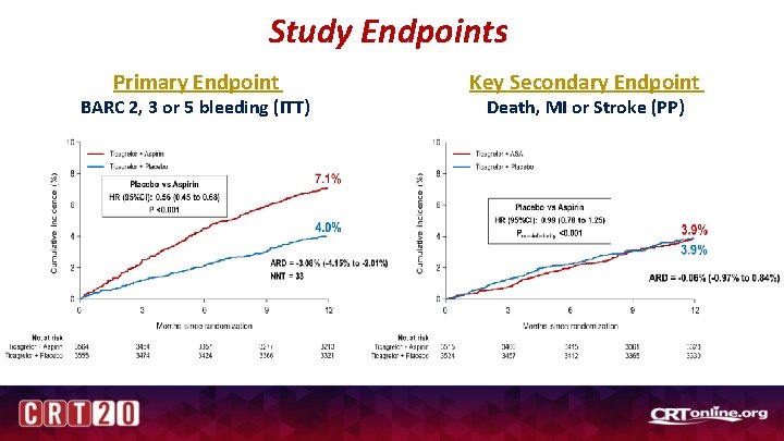 Study Endpoints Primary Endpoint BARC 2, 3 or 5 bleeding (ITT) Key Secondary Endpoint