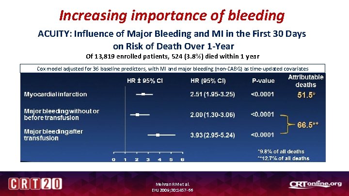 Increasing importance of bleeding ACUITY: Influence of Major Bleeding and MI in the First