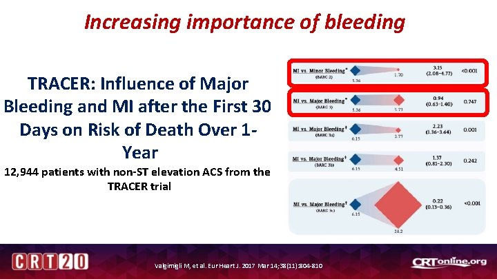 Increasing importance of bleeding TRACER: Influence of Major Bleeding and MI after the First