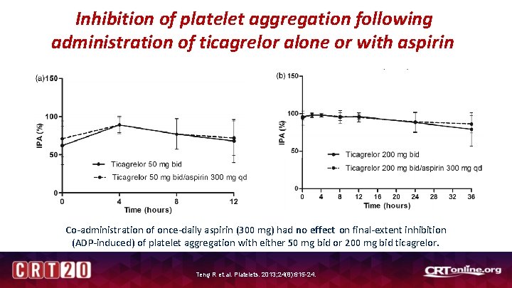 Inhibition of platelet aggregation following administration of ticagrelor alone or with aspirin Co-administration of