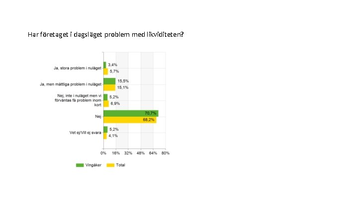 Har företaget i dagsläget problem med likviditeten? 