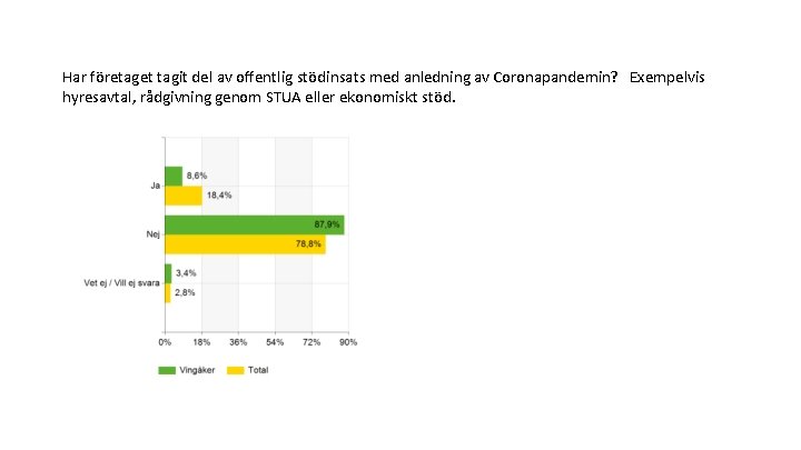 Har företaget tagit del av offentlig stödinsats med anledning av Coronapandemin? Exempelvis hyresavtal, rådgivning