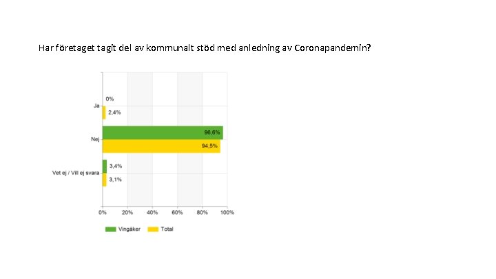 Har företaget tagit del av kommunalt stöd med anledning av Coronapandemin? 