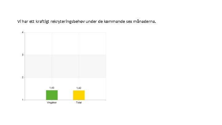 Vi har ett kraftigt rekryteringsbehov under de kommande sex månaderna. 