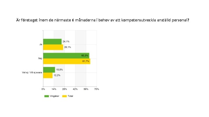 Är företaget inom de närmaste 6 månaderna i behov av att kompetensutveckla anställd personal?