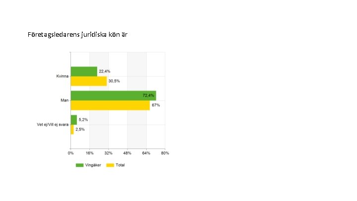 Företagsledarens juridiska kön är 