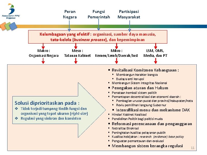 Peran Negara Fungsi Pemerintah Partisipasi Masyarakat Kelembagaan yang efektif : organisasi, sumber daya manusia,