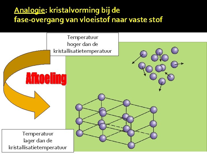 Analogie: kristalvorming bij de fase-overgang van vloeistof naar vaste stof Temperatuur hoger dan de