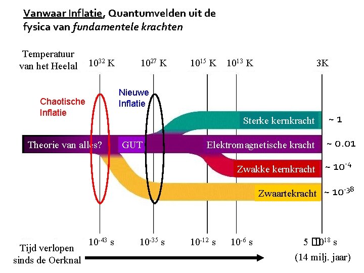 Vanwaar Inflatie, Quantumvelden uit de fysica van fundamentele krachten Temperatuur van het Heelal 1032