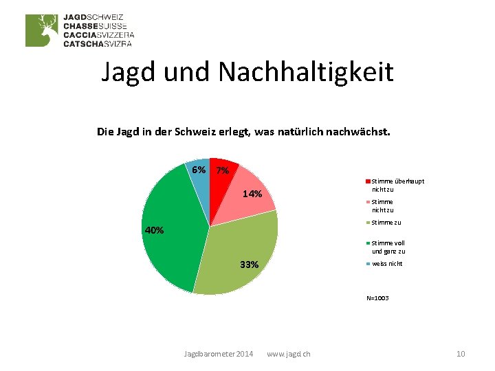 Jagd und Nachhaltigkeit Die Jagd in der Schweiz erlegt, was natürlich nachwächst. 6% 7%