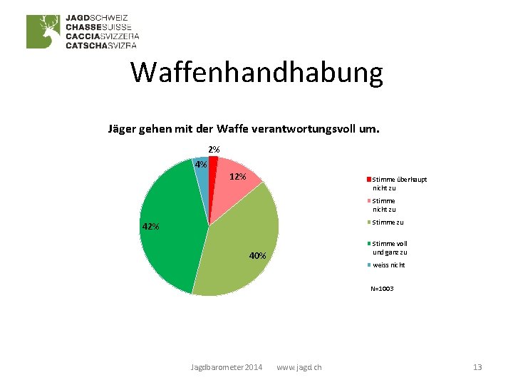 Waffenhandhabung Jäger gehen mit der Waffe verantwortungsvoll um. 2% 4% 12% Stimme überhaupt nicht