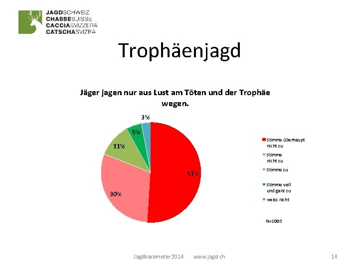 Trophäenjagd Jäger jagen nur aus Lust am Töten und der Trophäe wegen. 3% 5%