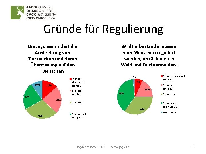 Gründe für Regulierung Die Jagd verhindert die Ausbreitung von Tierseuchen und deren Übertragung auf