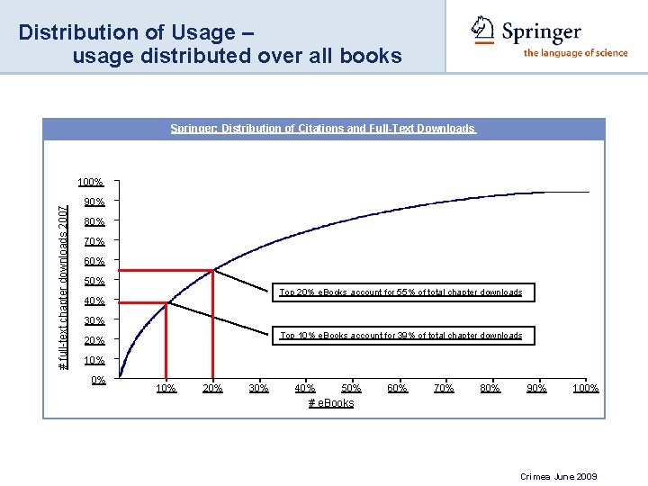 Distribution of Usage – usage distributed over all books Springer: Distribution of Citations and