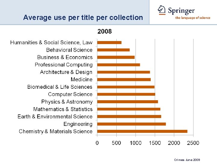 Average use per title per collection Crimea June 2009 