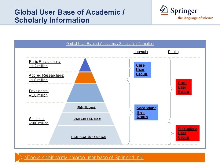 Global User Base of Academic / Scholarly Information Journals Basic Researchers: ~1. 2 million