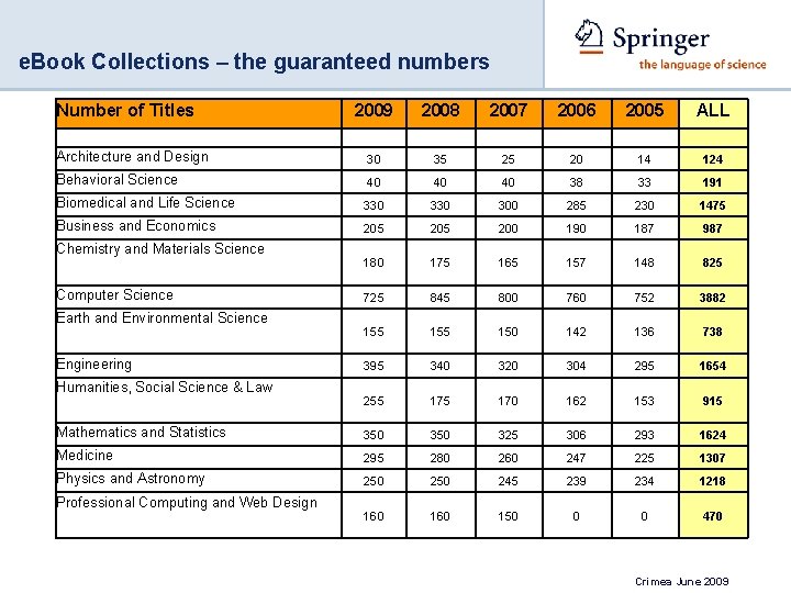 e. Book Collections – the guaranteed numbers Number of Titles 2009 2008 2007 2006