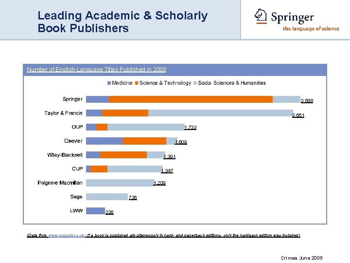 Leading Academic & Scholarly Book Publishers Number of English-Language Titles Published in 2008 3,