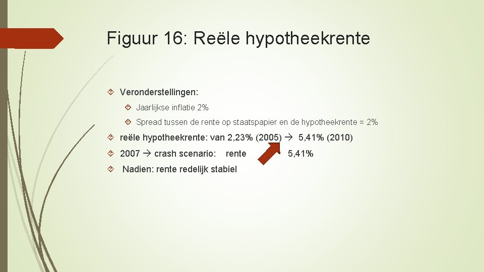 Figuur 16: Reële hypotheekrente Veronderstellingen: Jaarlijkse inflatie 2% Spread tussen de rente op staatspapier