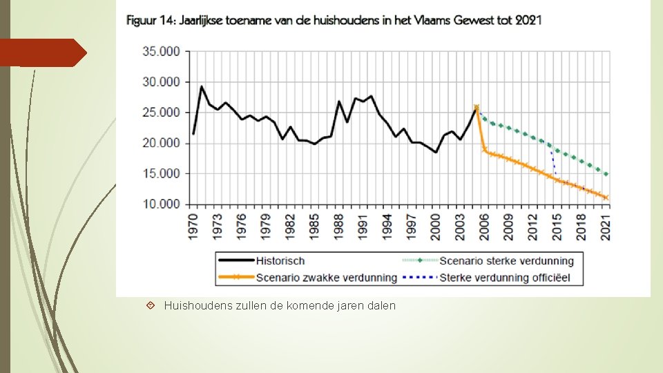  Huishoudens zullen de komende jaren dalen 