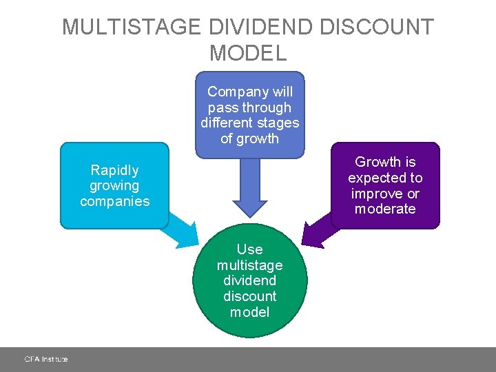 MULTISTAGE DIVIDEND DISCOUNT MODEL Company will pass through different stages of growth Growth is