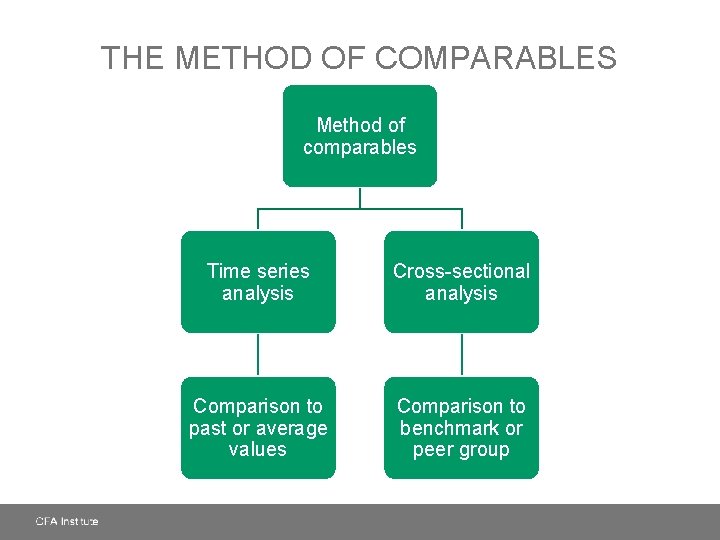 THE METHOD OF COMPARABLES Method of comparables Time series analysis Cross-sectional analysis Comparison to