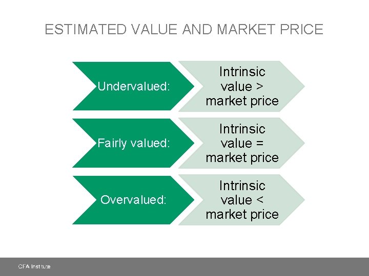 ESTIMATED VALUE AND MARKET PRICE Undervalued: Intrinsic value > market price Fairly valued: Intrinsic