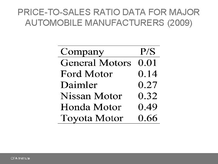 PRICE-TO-SALES RATIO DATA FOR MAJOR AUTOMOBILE MANUFACTURERS (2009) 