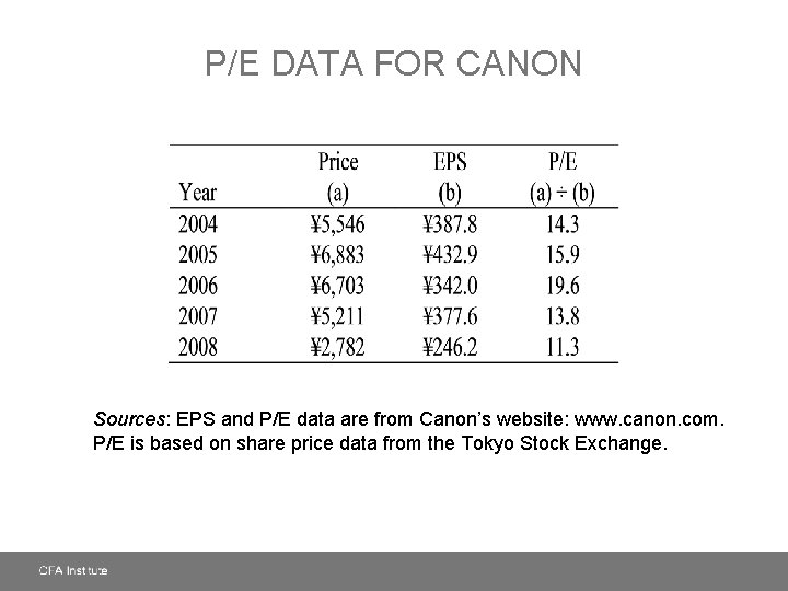 P/E DATA FOR CANON Sources: EPS and P/E data are from Canon’s website: www.