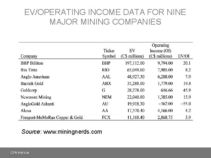 EV/OPERATING INCOME DATA FOR NINE MAJOR MINING COMPANIES Source: www. miningnerds. com 