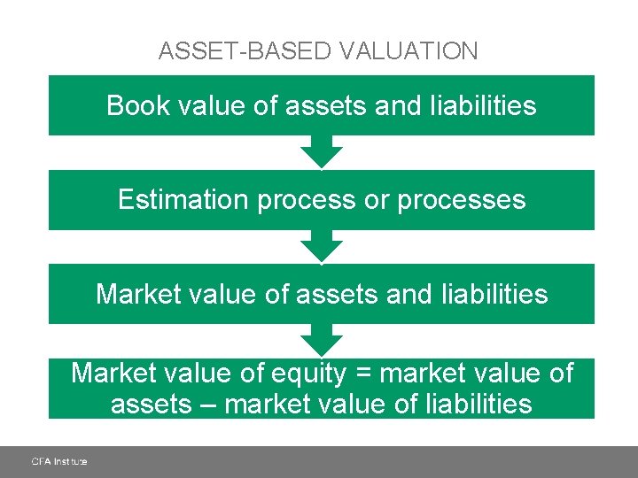 ASSET-BASED VALUATION Book value of assets and liabilities Estimation process or processes Market value
