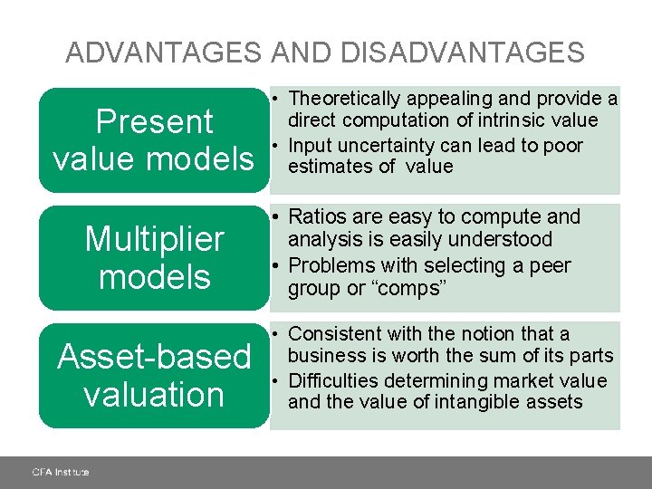 ADVANTAGES AND DISADVANTAGES Present value models Multiplier models Asset-based valuation • Theoretically appealing and