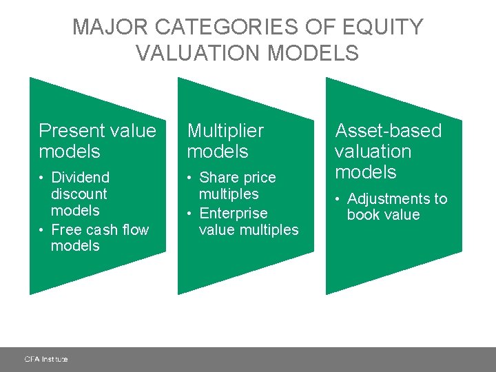 MAJOR CATEGORIES OF EQUITY VALUATION MODELS Present value models Multiplier models • Dividend discount