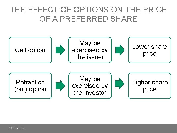 THE EFFECT OF OPTIONS ON THE PRICE OF A PREFERRED SHARE Call option May