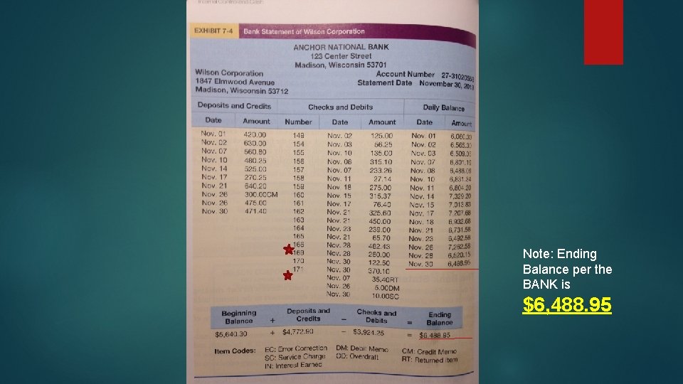 Note: Ending Balance per the BANK is $6, 488. 95 